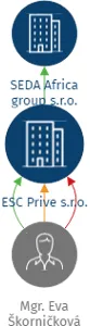 ESC Prive s.r.o., IČO: 08515336: vizualizace vztahů osob a společností