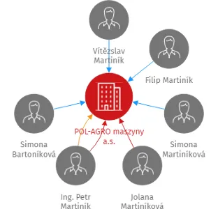 POL-AGRO maszyny a.s., IČO: 08516359: vizualizace vztahů osob a společností