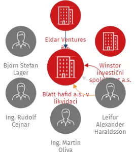 Blatt hafid a.s., v likvidaci, IČO: 08502340: vizualizace vztahů osob a společností