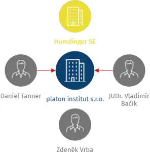 platon institut s.r.o., IČO: 08521301: vizualizace vztahů osob a společností
