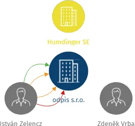 Vizualizace vztahů osob a společností - odpis s.r.o.