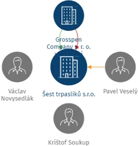 Šest trpaslíků s.r.o., IČO: 08524106: vizualizace vztahů osob a společností
