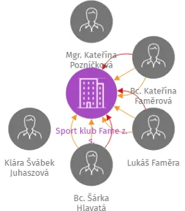 Sport klub Fame z. s., IČO: 08524661: vizualizace vztahů osob a společností