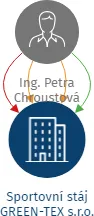 Sportovní stáj GREEN-TEX s.r.o., IČO: 08532371: vizualizace vztahů osob a společností