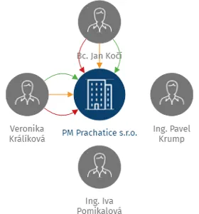 PM Prachatice s.r.o., IČO: 08532648: vizualizace vztahů osob a společností
