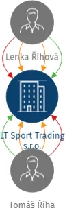 LT Sport Trading s.r.o., IČO: 08522987: vizualizace vztahů osob a společností