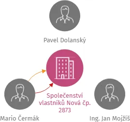 Společenství vlastníků Nová čp. 2873, IČO: 08528501: vizualizace vztahů osob a společností