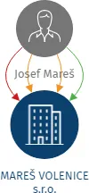 MAREŠ VOLENICE s.r.o., IČO: 08537666: vizualizace vztahů osob a společností