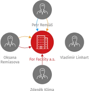 For Facility a.s., IČO: 08539669: vizualizace vztahů osob a společností