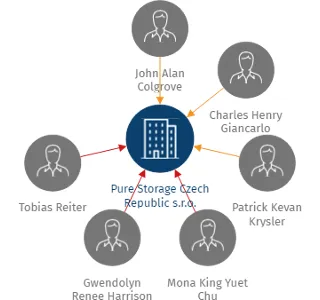 Pure Storage Czech Republic s.r.o., IČO: 08542350: vizualizace vztahů osob a společností