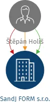SandJ FORM s.r.o., IČO: 08543259: vizualizace vztahů osob a společností