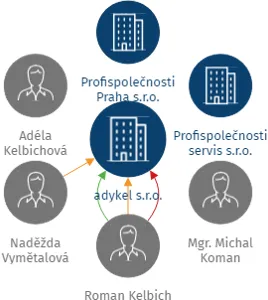 adykel s.r.o., IČO: 08510300: vizualizace vztahů osob a společností