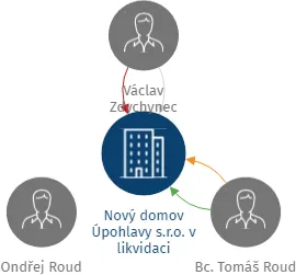 Nový domov Úpohlavy s.r.o. v likvidaci, IČO: 08545464: vizualizace vztahů osob a společností