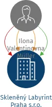 Skleněný Labyrint Praha s.r.o., IČO: 08549796: vizualizace vztahů osob a společností