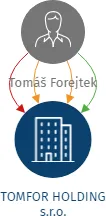 TOMFOR HOLDING s.r.o., IČO: 08553696: vizualizace vztahů osob a společností