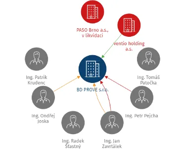 BD PROVE s.r.o., IČO: 08553459: vizualizace vztahů osob a společností