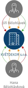 KVĚTDEKOR s.r.o., IČO: 08561281: vizualizace vztahů osob a společností