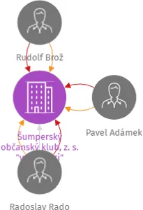 Šumperský občanský klub, z. s. 