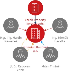 Vizualizace vztahů osob a společností - Olomouc Building, a.s.