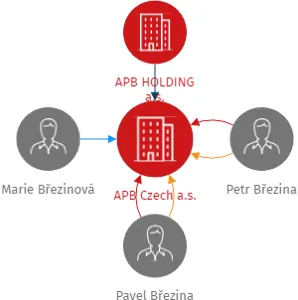 APB Czech a.s., IČO: 08560625: vizualizace vztahů osob a společností