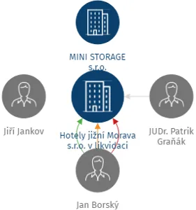 Hotely jižní Morava s.r.o. v likvidaci, IČO: 08564671: vizualizace vztahů osob a společností