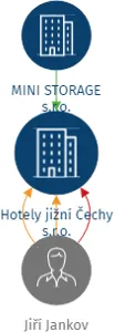 Hotely jižní Čechy s.r.o., IČO: 08566712: vizualizace vztahů osob a společností