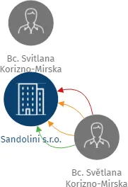 Sandolini s.r.o., IČO: 08569011: vizualizace vztahů osob a společností