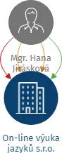 On-line výuka jazyků s.r.o., IČO: 08572241: vizualizace vztahů osob a společností