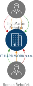 IT HARD WORK s.r.o., IČO: 08572721: vizualizace vztahů osob a společností