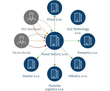 Vizualizace vztahů osob a společností - Forest Factory s.r.o.