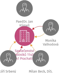 Společenství vlastníků 1140 a 1141 Prachatice, IČO: 08580081: vizualizace vztahů osob a společností