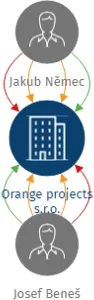 Orange projects s.r.o., IČO: 08580138: vizualizace vztahů osob a společností