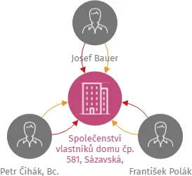 Společenství vlastníků domu čp. 581, Sázavská, Světlá nad Sázavou, IČO: 08584567: vizualizace vztahů osob a společností