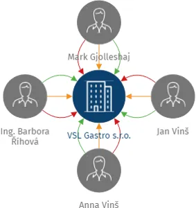 VSL Gastro s.r.o., IČO: 08584583: vizualizace vztahů osob a společností