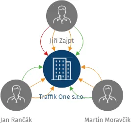 Traffik One s.r.o., IČO: 08584605: vizualizace vztahů osob a společností