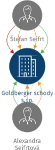 Goldberger schody s.r.o., IČO: 08584770: vizualizace vztahů osob a společností