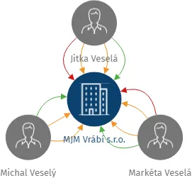 MJM Vrábí s.r.o., IČO: 08584788: vizualizace vztahů osob a společností