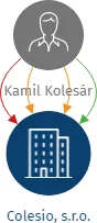 Colesio, s.r.o., IČO: 08586152: vizualizace vztahů osob a společností