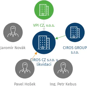 CIROS CZ s.r.o. v likvidaci, IČO: 08586608: vizualizace vztahů osob a společností