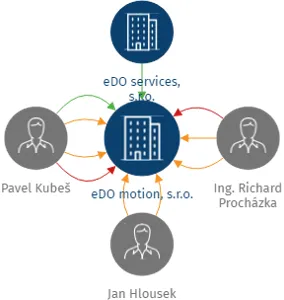 eDO motion, s.r.o., IČO: 08588864: vizualizace vztahů osob a společností