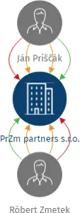 PrZm partners s.r.o., IČO: 08590460: vizualizace vztahů osob a společností