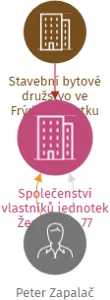 Společenství vlastníků jednotek Žermanice 77, IČO: 08575657: vizualizace vztahů osob a společností
