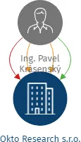 Okto Research s.r.o., IČO: 08590648: vizualizace vztahů osob a společností