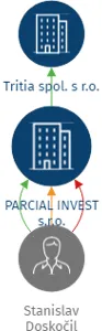 PARCIAL INVEST s.r.o., IČO: 08594589: vizualizace vztahů osob a společností
