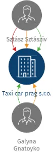 Taxi car prag s.r.o., IČO: 08593108: vizualizace vztahů osob a společností