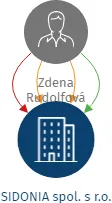 SIDONIA spol. s r.o., IČO: 08597669: vizualizace vztahů osob a společností