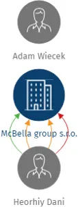 McBella group s.r.o., IČO: 08598444: vizualizace vztahů osob a společností