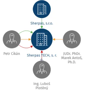 Sherpas TECH, s. r. o., IČO: 08598495: vizualizace vztahů osob a společností