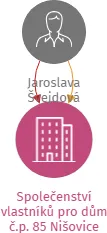 Společenství vlastníků pro dům č.p. 85 Nišovice, IČO: 08598525: vizualizace vztahů osob a společností
