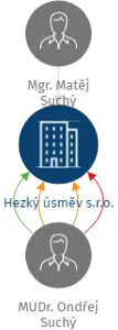 Hezký úsměv s.r.o., IČO: 08598568: vizualizace vztahů osob a společností